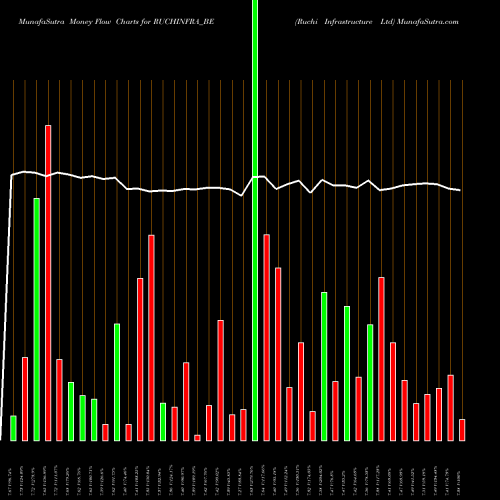 Money Flow charts share RUCHINFRA_BE Ruchi Infrastructure Ltd NSE Stock exchange 