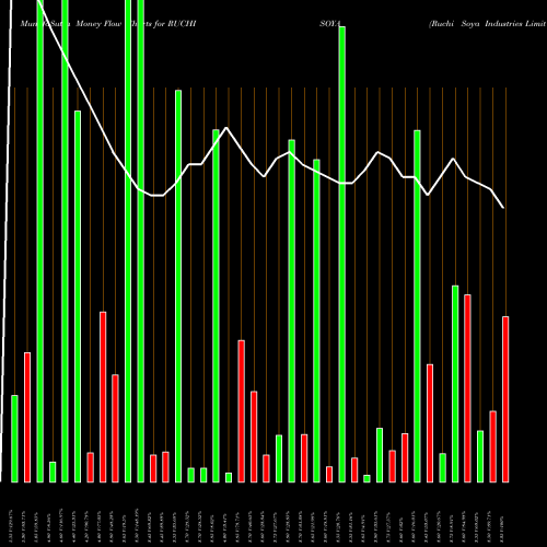 Money Flow charts share RUCHISOYA Ruchi Soya Industries Limited NSE Stock exchange 