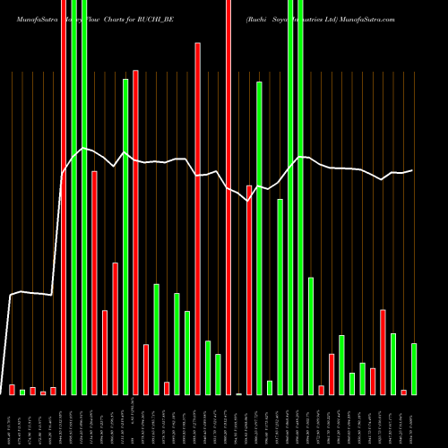 Money Flow charts share RUCHI_BE Ruchi Soya Industries Ltd NSE Stock exchange 