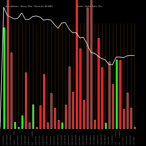 Money Flow charts share RUDRA Rudra Global Infra Prod L NSE Stock exchange 