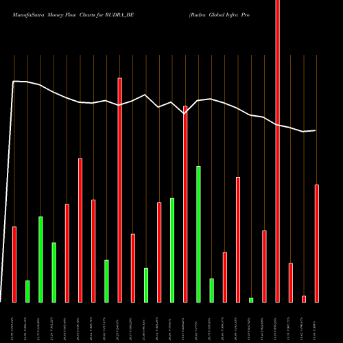 Money Flow charts share RUDRA_BE Rudra Global Infra Prod L NSE Stock exchange 