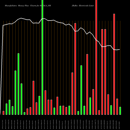 Money Flow charts share RULKA_SM Rulka Electricals Limited NSE Stock exchange 