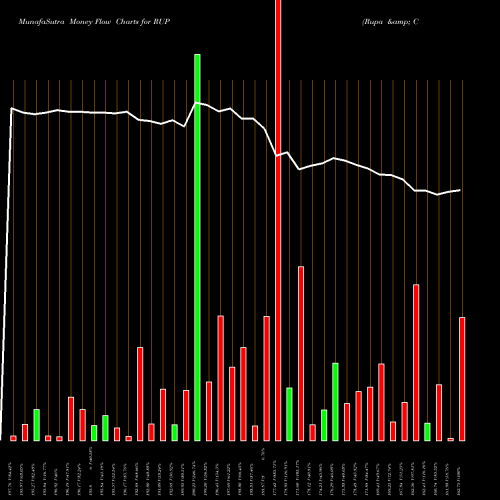 Money Flow charts share RUPA Rupa & Company Limited NSE Stock exchange 