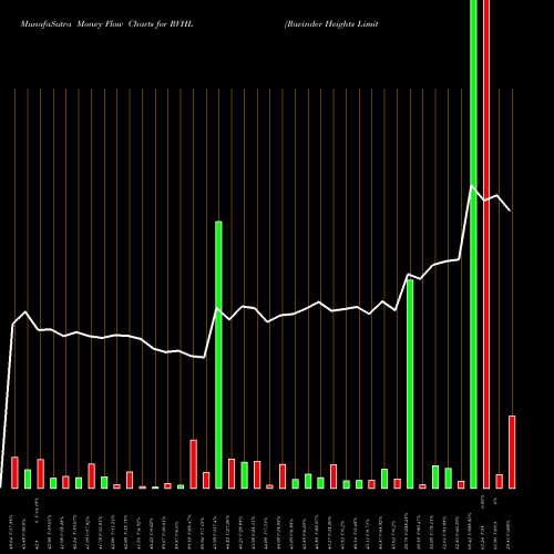 Money Flow charts share RVHL Ravinder Heights Limited NSE Stock exchange 