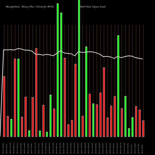 Money Flow charts share RVNL Rail Vikas Nigam Limited NSE Stock exchange 