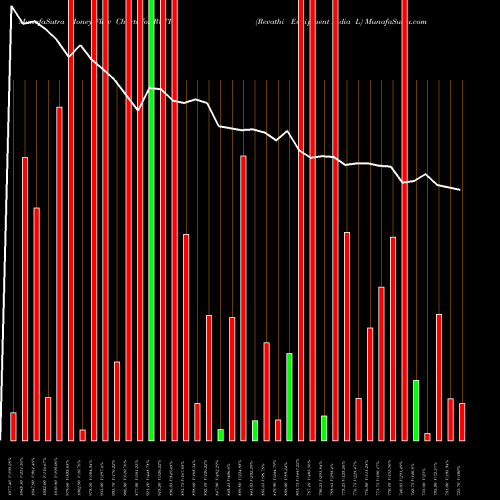 Money Flow charts share RVTH Revathi Equipment India L NSE Stock exchange 