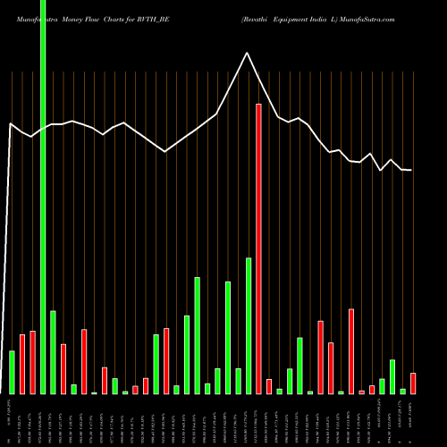 Money Flow charts share RVTH_BE Revathi Equipment India L NSE Stock exchange 