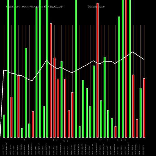 Money Flow charts share SAAKSHI_ST Saakshi Medtec N Panels L NSE Stock exchange 
