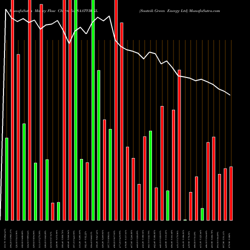 Money Flow charts share SAATVIKGL Saatvik Green Energy Ltd NSE Stock exchange 