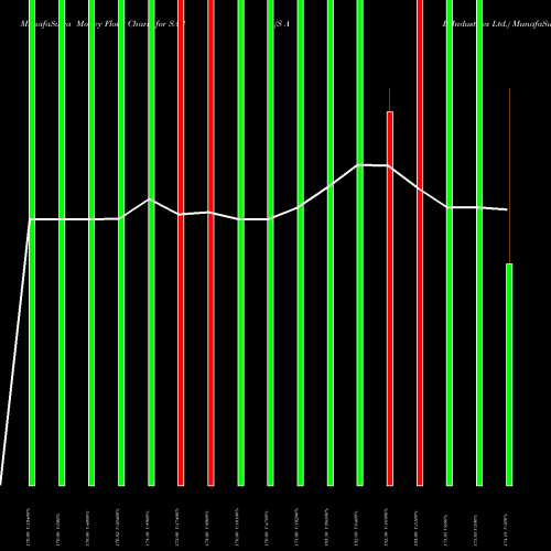 Money Flow charts share SAB S A B Industries Ltd. NSE Stock exchange 