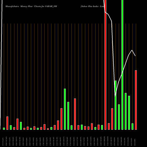 Money Flow charts share SABAR_SM Sabar Flex India Limited NSE Stock exchange 