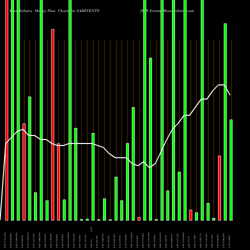 Money Flow charts share SABEVENTS SAB Events NSE Stock exchange 