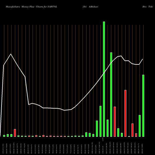 Money Flow charts share SABTNL Sri Adhikari Bro Tele N L NSE Stock exchange 