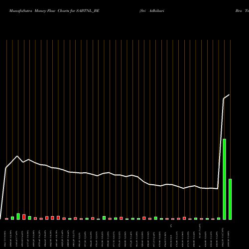 Money Flow charts share SABTNL_BE Sri Adhikari Bro Tele N L NSE Stock exchange 