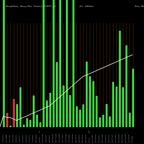 Money Flow charts share SABTN_BE Sri Adhikari Bros. NSE Stock exchange 