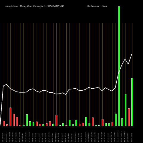 Money Flow charts share SACHEEROME_SM Sacheerome Limited NSE Stock exchange 