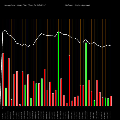 Money Flow charts share SADBHAV Sadbhav Engineering Limited NSE Stock exchange 