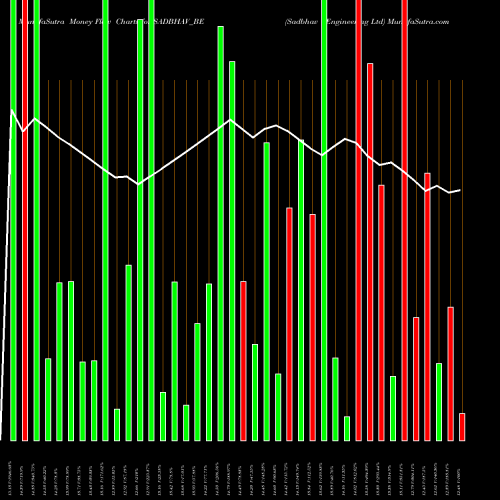 Money Flow charts share SADBHAV_BE Sadbhav Engineering Ltd NSE Stock exchange 