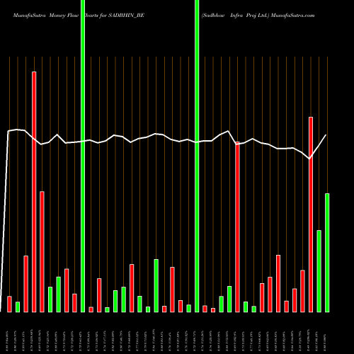Money Flow charts share SADBHIN_BE Sadbhav Infra Proj Ltd. NSE Stock exchange 
