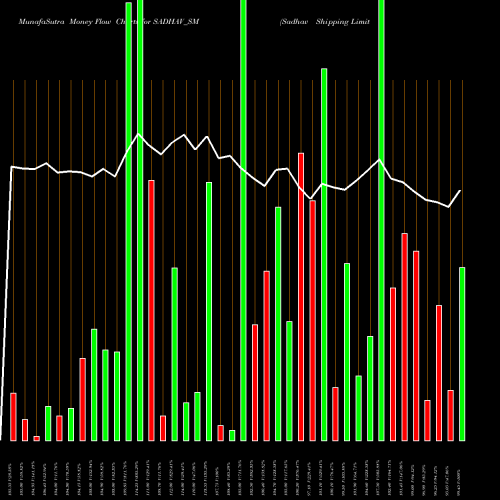 Money Flow charts share SADHAV_SM Sadhav Shipping Limited NSE Stock exchange 