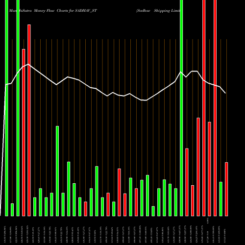 Money Flow charts share SADHAV_ST Sadhav Shipping Limited NSE Stock exchange 