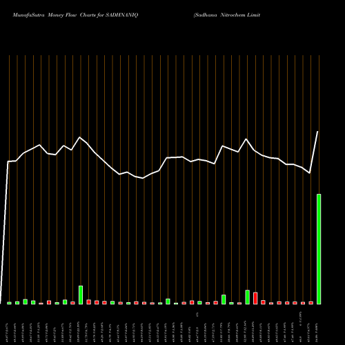 Money Flow charts share SADHNANIQ Sadhana Nitrochem Limited NSE Stock exchange 