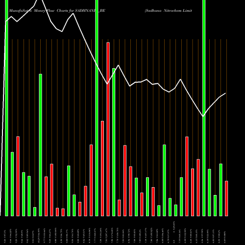 Money Flow charts share SADHNANIQ_BE Sadhana Nitrochem Limited NSE Stock exchange 