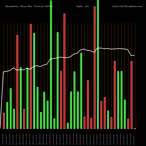 Money Flow charts share SAFARI Safari Ind (india) Ltd NSE Stock exchange 