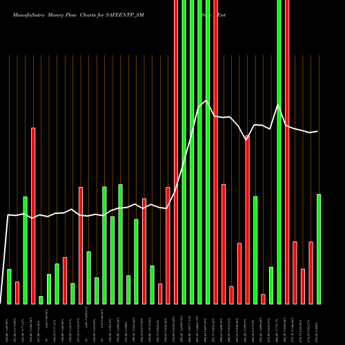 Money Flow charts share SAFEENTP_SM Safe Enter Retail Fix Ltd NSE Stock exchange 