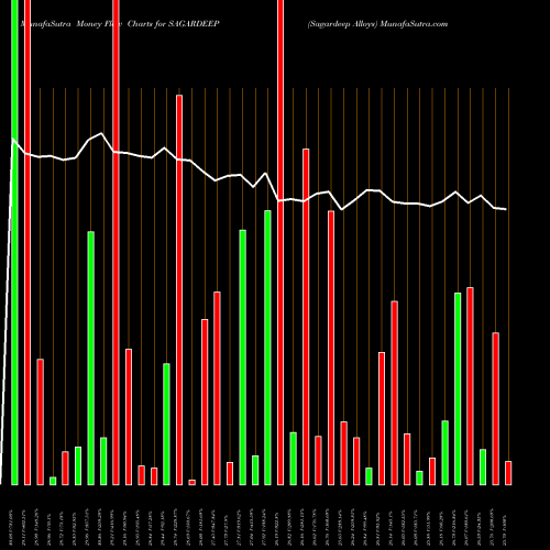 Money Flow charts share SAGARDEEP Sagardeep Alloys NSE Stock exchange 