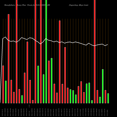 Money Flow charts share SAGARDEEP_BE Sagardeep Alloys Limited NSE Stock exchange 