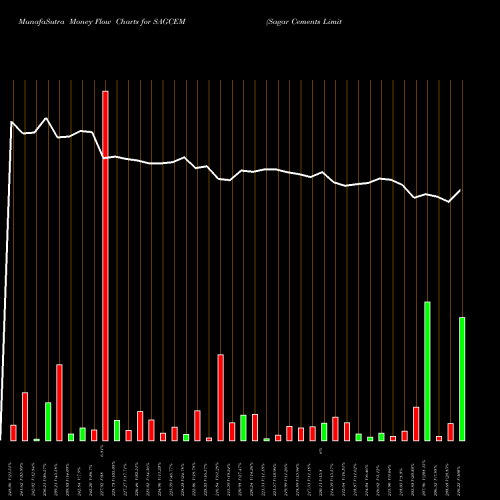 Money Flow charts share SAGCEM Sagar Cements Limited NSE Stock exchange 