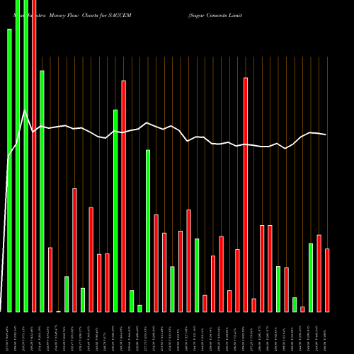 Money Flow charts share SAGCEM Sagar Cements Limited NSE Stock exchange 