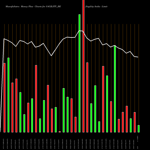 Money Flow charts share SAGILITY_BE Sagility India Limited NSE Stock exchange 
