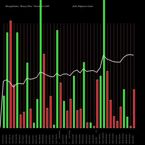 Money Flow charts share SAH Sah Polymers Limited NSE Stock exchange 