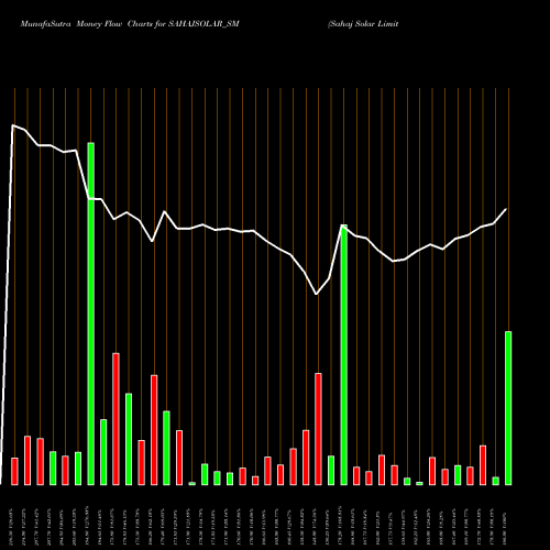 Money Flow charts share SAHAJSOLAR_SM Sahaj Solar Limited NSE Stock exchange 