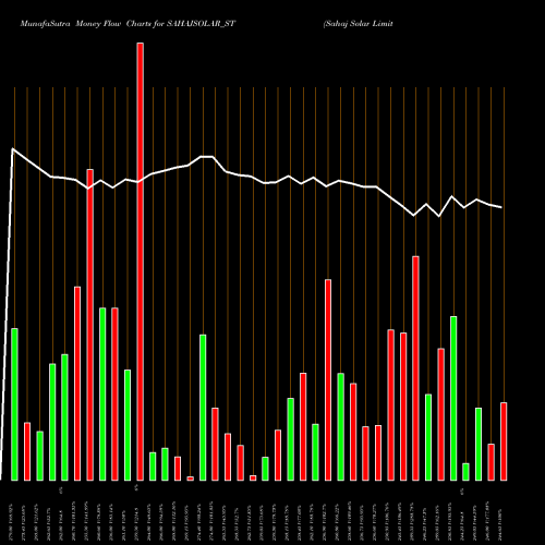 Money Flow charts share SAHAJSOLAR_ST Sahaj Solar Limited NSE Stock exchange 