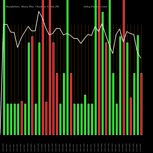 Money Flow charts share SAHAJ_SM Sahaj Fashions Limited NSE Stock exchange 