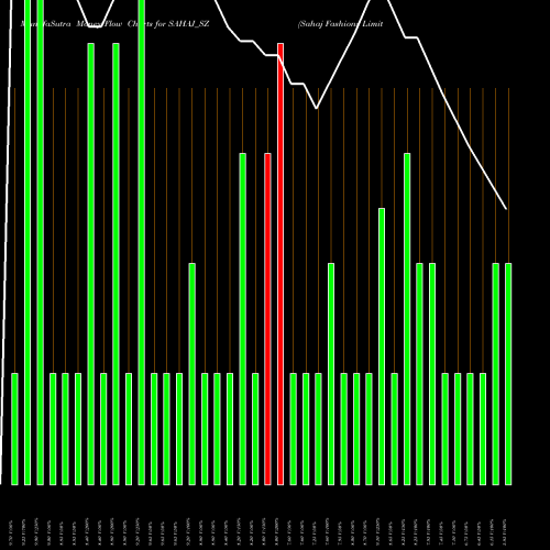Money Flow charts share SAHAJ_SZ Sahaj Fashions Limited NSE Stock exchange 