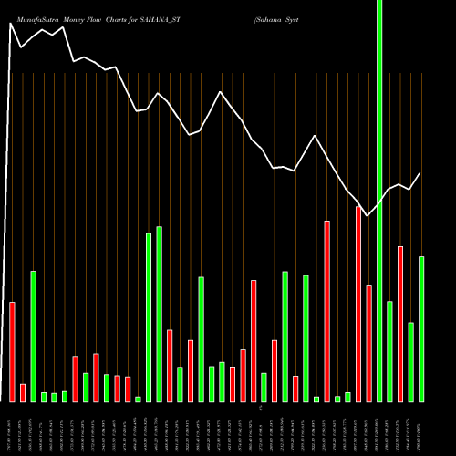 Money Flow charts share SAHANA_ST Sahana System Limited NSE Stock exchange 