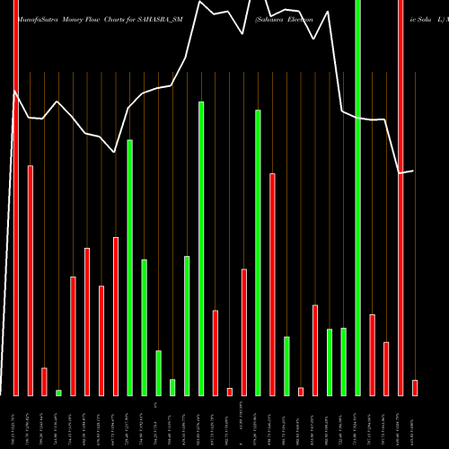 Money Flow charts share SAHASRA_SM Sahasra Electronic Solu L NSE Stock exchange 