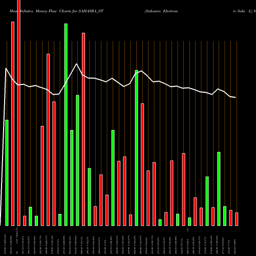 Money Flow charts share SAHASRA_ST Sahasra Electronic Solu L NSE Stock exchange 