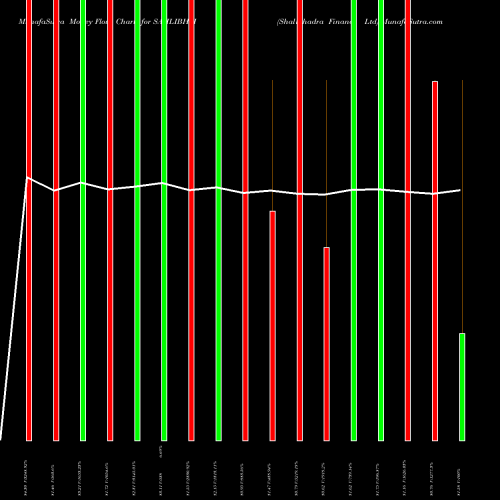 Money Flow charts share SAHLIBHFI Shalibhadra Finance Ltd NSE Stock exchange 