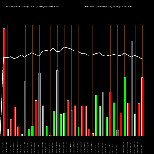 Money Flow charts share SAHYADRI Sahyadri Industries Ltd NSE Stock exchange 