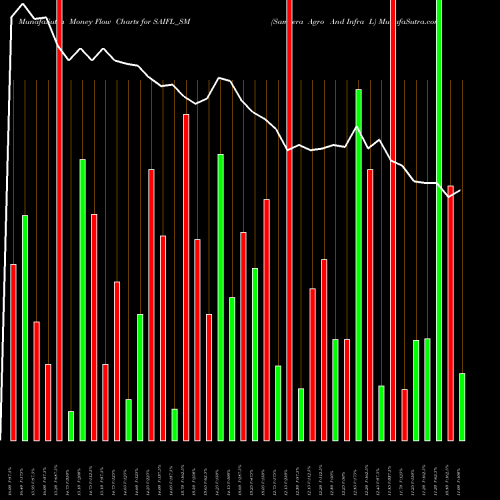Money Flow charts share SAIFL_SM Sameera Agro And Infra L NSE Stock exchange 