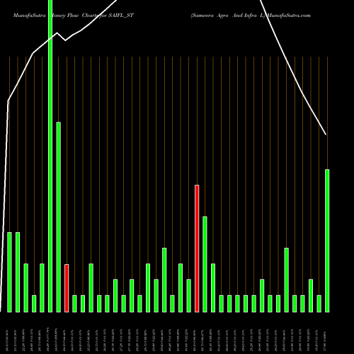 Money Flow charts share SAIFL_ST Sameera Agro And Infra L NSE Stock exchange 