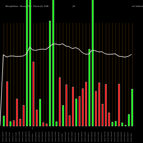 Money Flow charts share SAIL Steel Authority Of India Limited NSE Stock exchange 