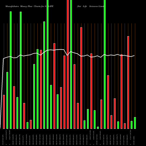 Money Flow charts share SAILIFE Sai Life Sciences Limited NSE Stock exchange 