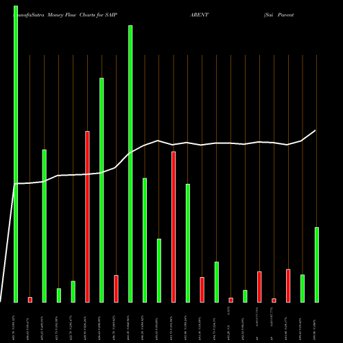 Money Flow charts share SAIPARENT Sai Parenterals Limited NSE Stock exchange 