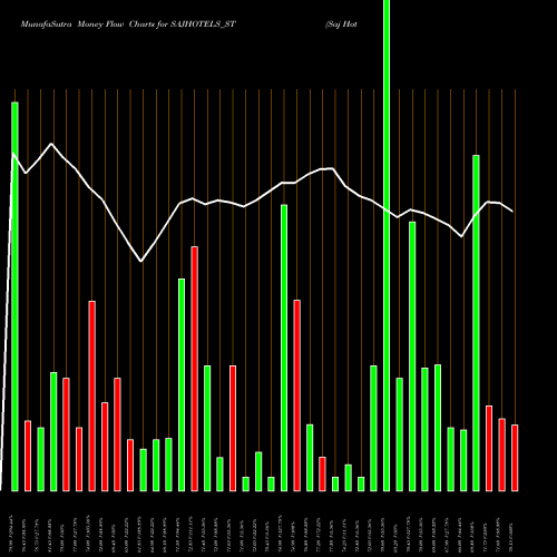 Money Flow charts share SAJHOTELS_ST Saj Hotels Limited NSE Stock exchange 